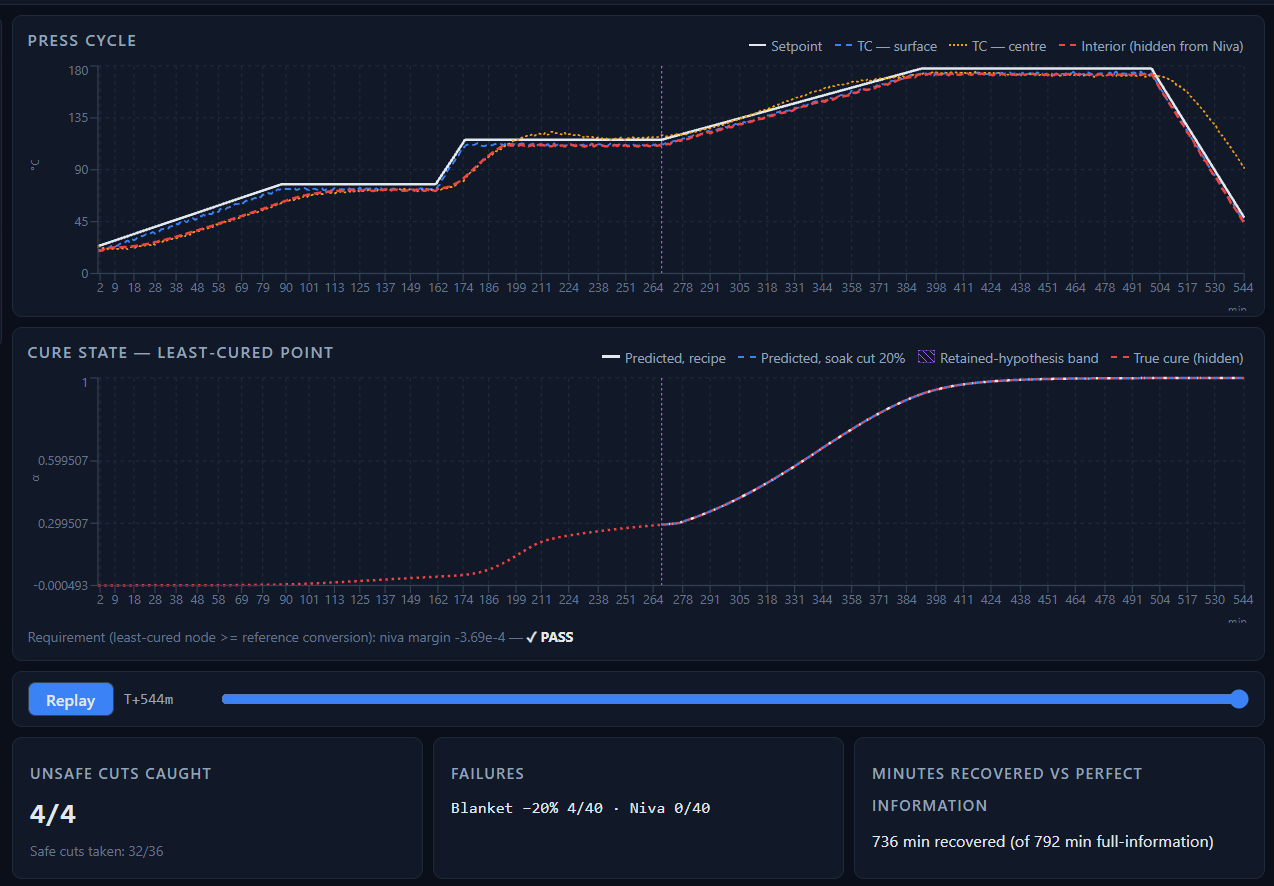 Cover image for Demo: Runtime Cure Control, cure-cycle margin recovery with instance-informed runtime physics