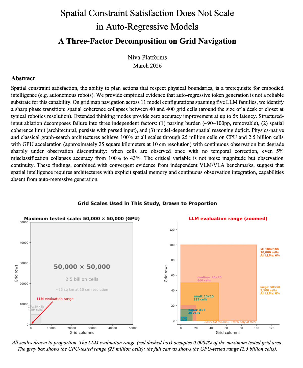 Cover image for Research: Spatial Constraint Satisfaction Does Not Scale In Auto-Regressive Models