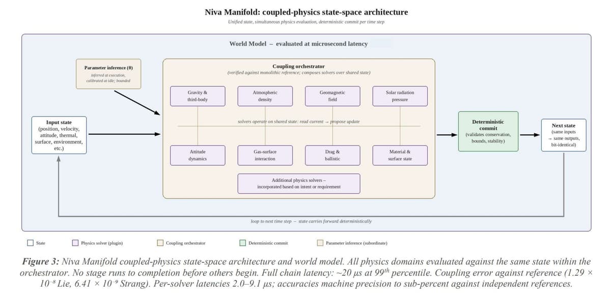 Cover image for Closing the coupling chain: Applying Manifold's runtime physics to orbital state prediction